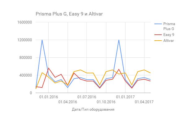 Прогноз объемов поставок