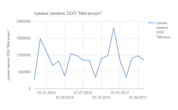 Сумма заявок по компании