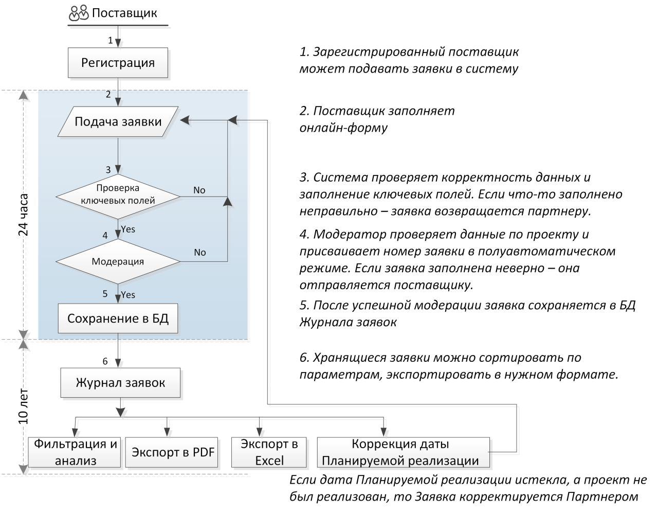 Концепция проекта
