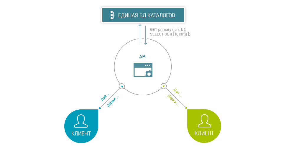 API exchange