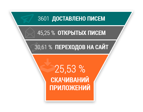 Воронка подаж - отчет по рассылке