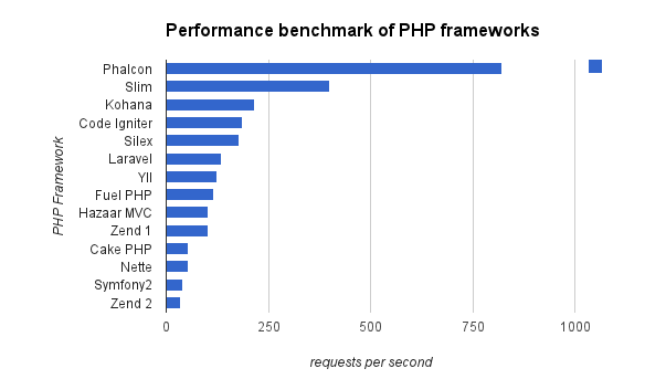 Сравнение производительности Yii против других php фреймворков