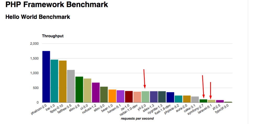 Данные php-benchmark