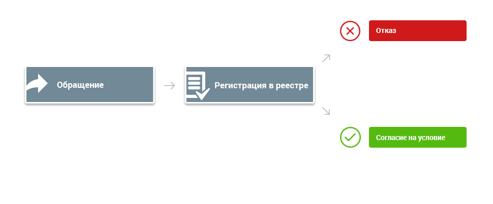 Процесс взаиможествия с клиентом
