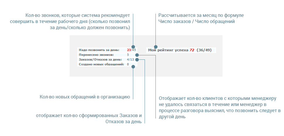 Отображение эффективности менеджера с основными покзаателями