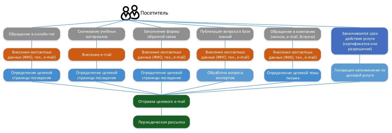 Алгоритм взаимодействия с посетителем