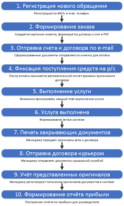 Бизнес процесс CRM