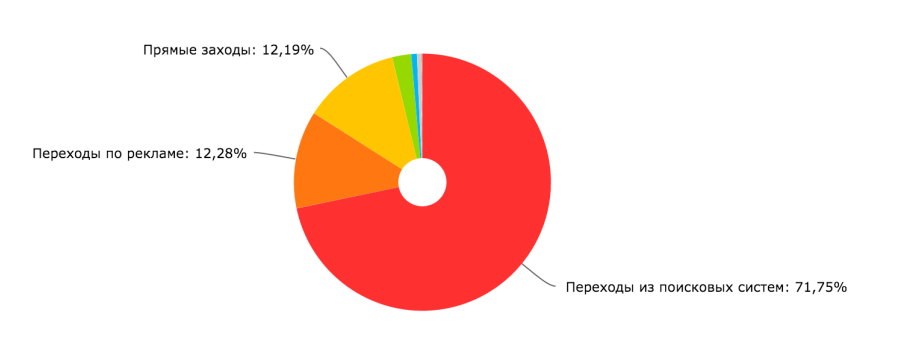 Сводка из Яндекс Метрики
