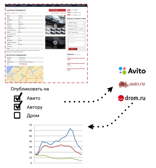 Автоматическая публикация объявления на популярных площадках, сбор и сведение статистики объявлений