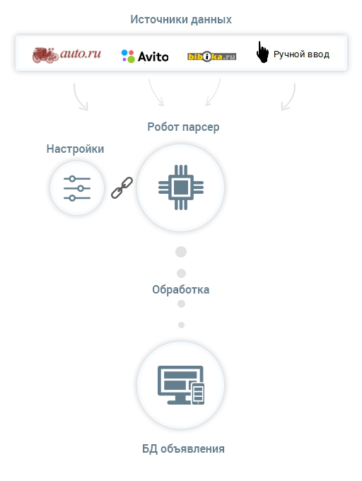 Источники и процесс сбора данных