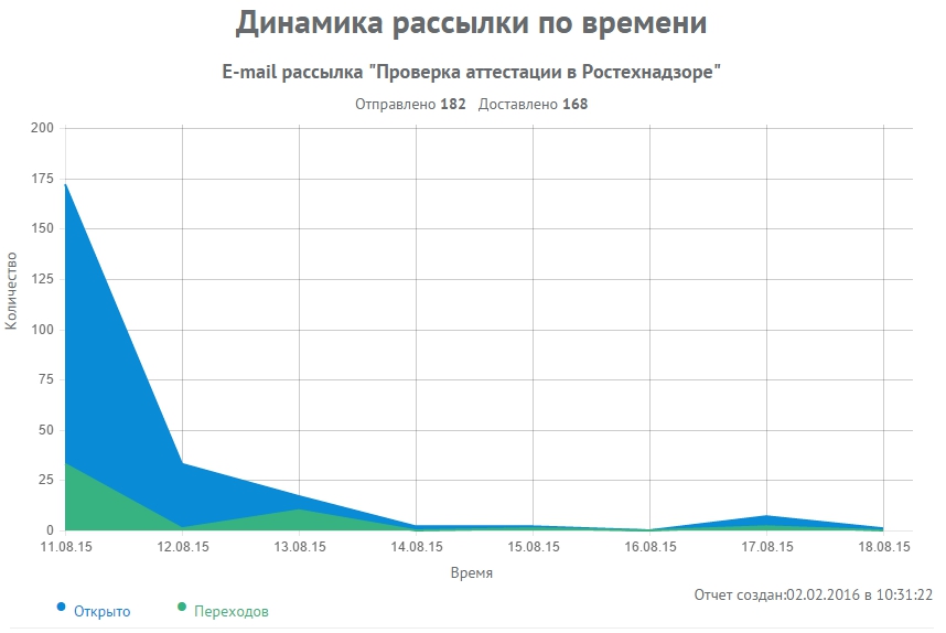 График результатов отправки писем