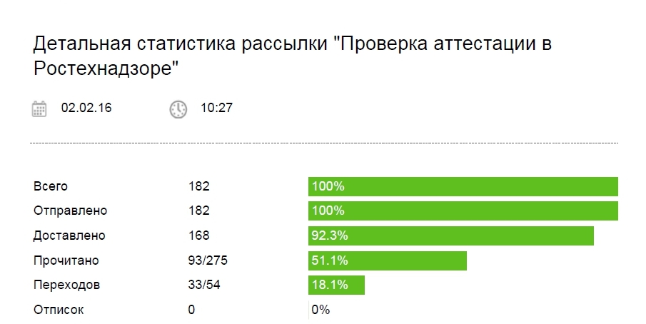 Детальная статистика рассылки писем