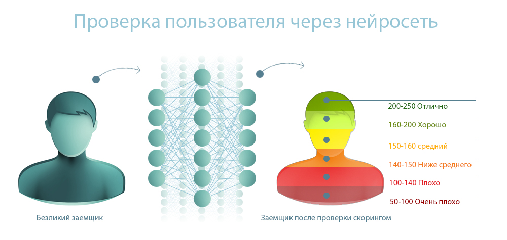 Проверка данных через нейросеть