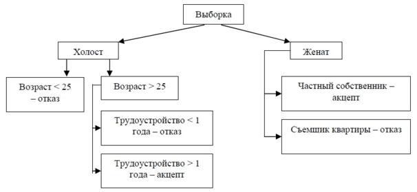 Цепочки правил для данных
