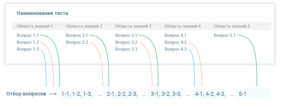 Распределение вопросов